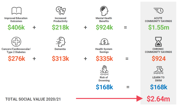 Social value graphic